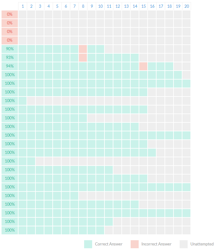 An image showing a Prodigy Math Assignment report.