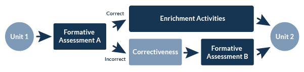Bloom developed an alternate method of instruction to promote mastery learning