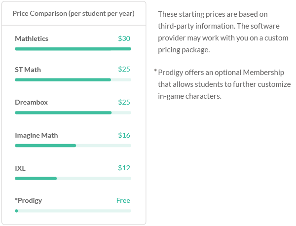A basic chart comparing math software options
