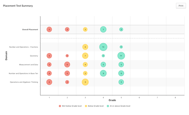 Example data from Prodigy's Placement Test Report