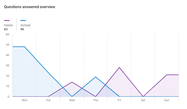 Example data from Prodigy's Student Usage Report