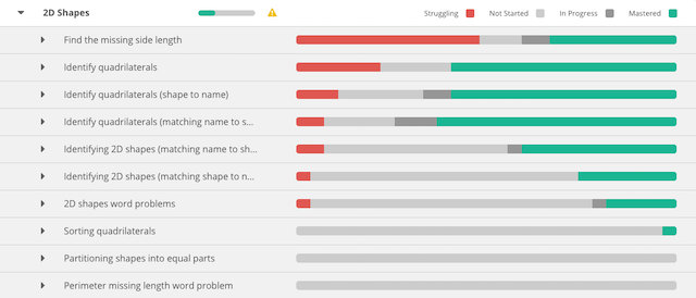 Example data from Prodigy's Topic Coverage Report