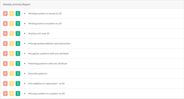 Example data from Prodigy's Weekly Activity Report