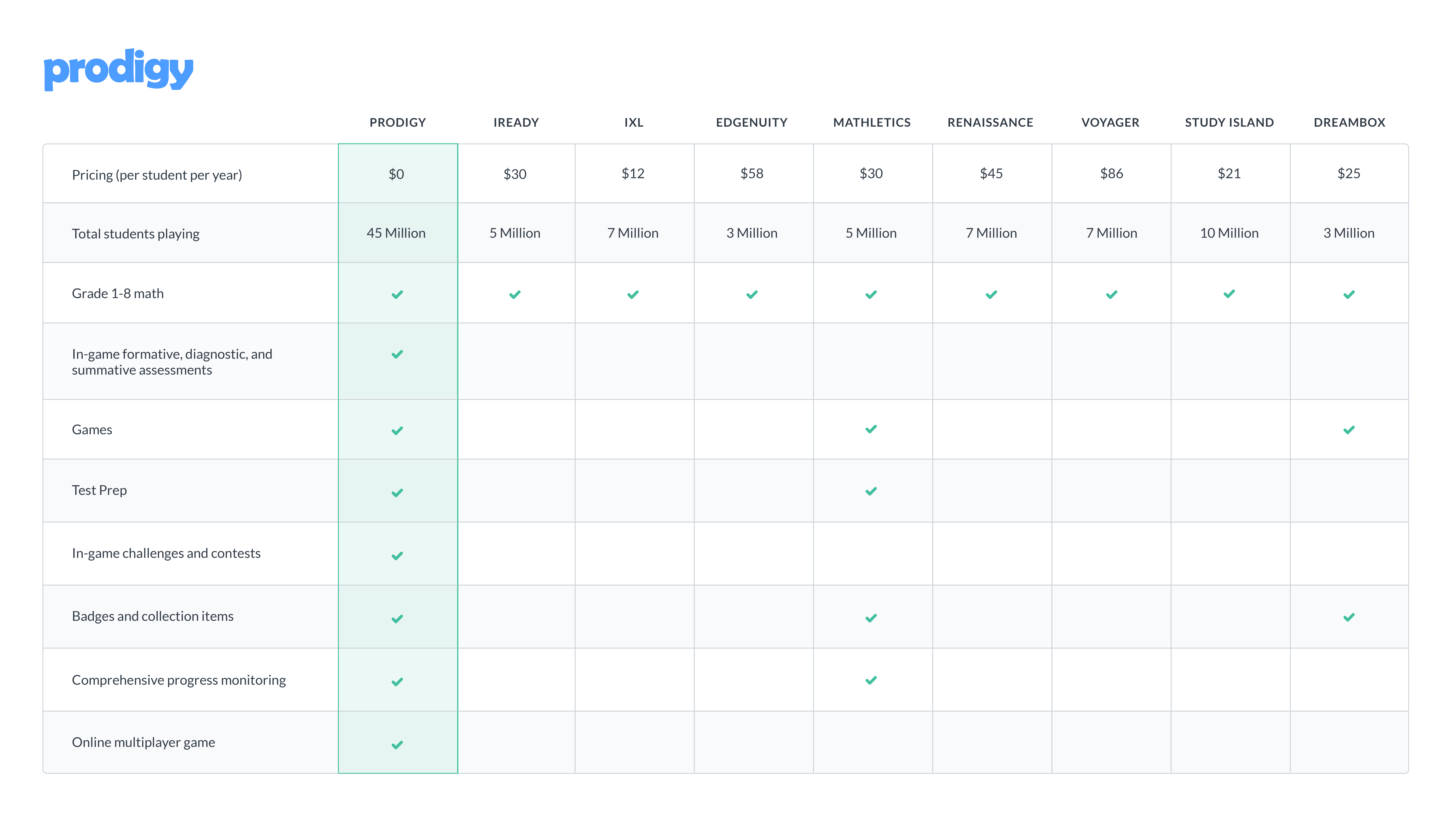 A chart comparing popular math software, such as Prodigy, Dreambox and IXL.