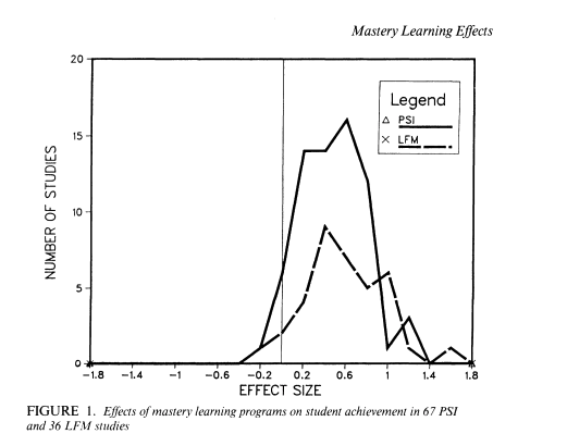 Effects of Learning for Mastery and PSI on student achievement, Kulik 1990