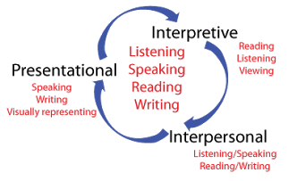 learning multimodal strategies examples modes preference styles communication