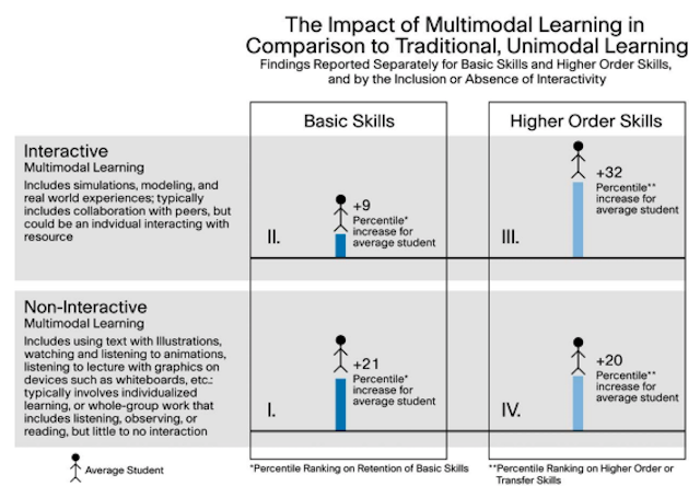 35 Multimodal Learning Strategies And Examples Prodigy Education